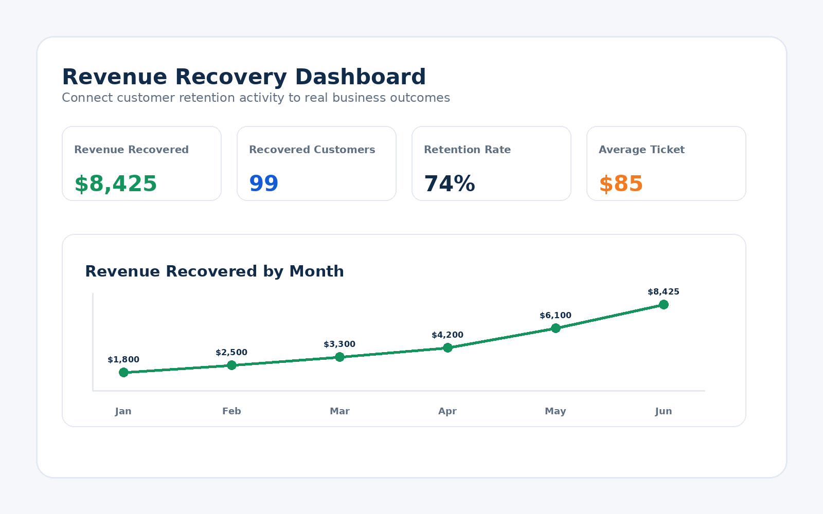 Revenue recovery dashboard